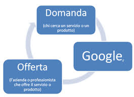 Sviluppare business con internet